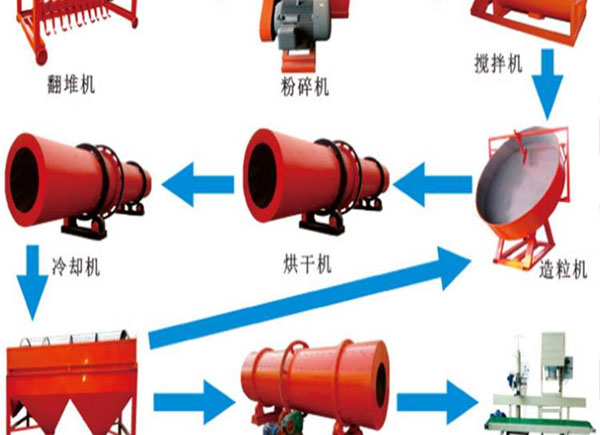 有機(jī)肥料的加工方式有哪些呢？